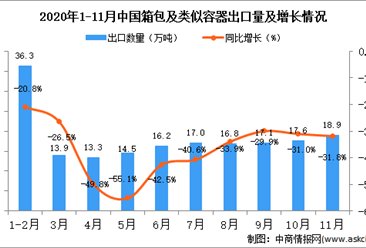 2020年11月中国箱包及类似容器出口数据统计分析