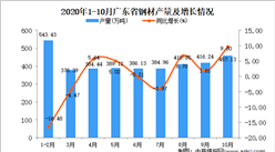 2020年10月广东省钢材产量数据统计分析