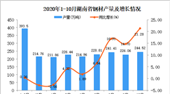 2020年10月湖南省钢材产量数据统计分析
