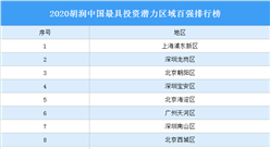 2020胡潤中國最具投資潛力區域百強排行榜（附完整榜單）