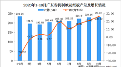 2020年10月广东省机制纸及纸板产量数据统计分析