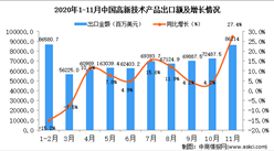 2020年11月中国高新技术产品出口数据统计分析