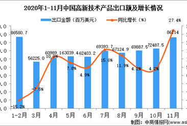 2020年11月中國高新技術產品出口數據統計分析