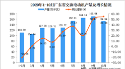 2020年10月广东省交流电动机产量数据统计分析