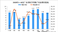 2020年10月广东省化学纤维产量数据统计分析