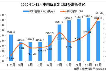2020年11月中国玩具出口数据统计分析