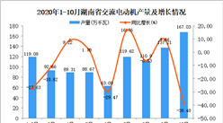 2020年10月湖南省交流电动机产量数据统计分析
