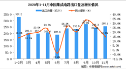 2020年11月中國集成電路出口數據統計分析