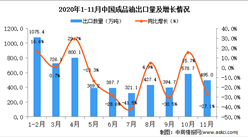 2020年11月中国成品油出口数据统计分析