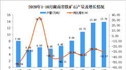 2020年10月湖南省鐵礦石產量數據統計分析