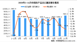 2020年11月中国农产品出口数据统计分析