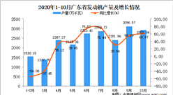 2020年10月广东省发动机产量数据统计分析