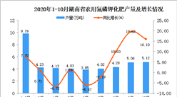 2020年10月湖南省农用氮磷钾化肥产量数据统计分析