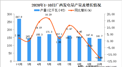 2020年10月广西发电量产量数据统计分析