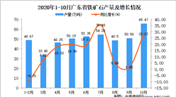 2020年10月广东省铁矿石产量数据统计分析
