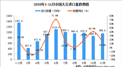 2020年11月中国大豆进口数据统计分析