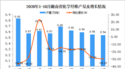 2020年10月湖南省化学纤维产量数据统计分析