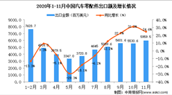 2020年11月中国汽车零配件出口数据统计分析