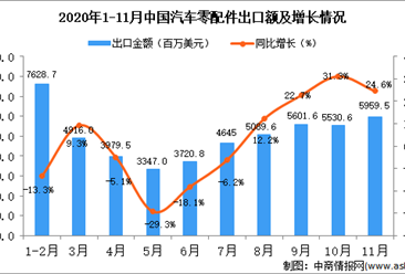 2020年11月中國汽車零配件出口數據統計分析
