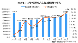 2020年11月中国机电产品出口数据统计分析