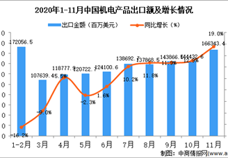 2020年11月中国机电产品出口数据统计分析