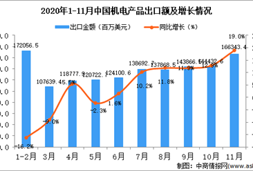 2020年11月中国机电产品出口数据统计分析