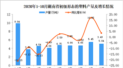 2020年10月湖南省初级形态的塑料产量数据统计分析