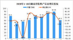 2020年10月湖南省饮料产量数据统计分析