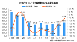 2020年11月中国钢材出口数据统计分析
