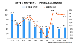 2020年11月中国鲜、干水果及坚果进口数据统计分析