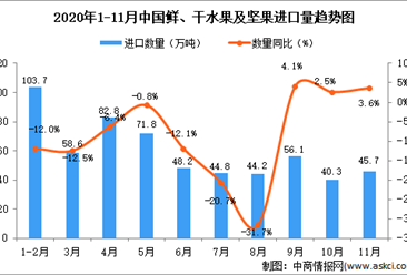 2020年11月中国鲜、干水果及坚果进口数据统计分析