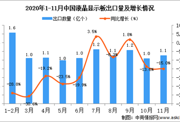 2020年11月中国液晶显示板出口数据统计分析
