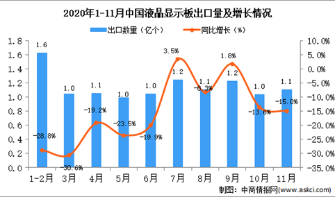 2020年11月中国液晶显示板出口数据统计分析
