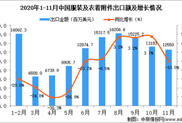 2020年11月中国服装及衣着附件出口数据统计分析