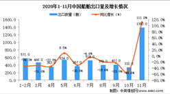 2020年11月中国船舶出口数据统计分析
