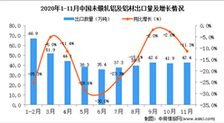 2020年11月中国未锻轧铝及铝材出口数据统计分析