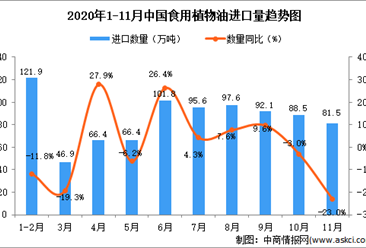 2020年11月中国食用植物油进口数据统计分析