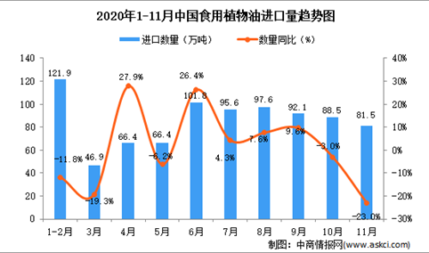 2020年11月中国食用植物油进口数据统计分析