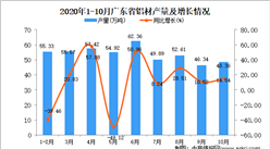 2020年10月广东省铝材产量数据统计分析
