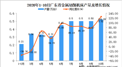 2020年10月广东省金属切削机床产量数据统计分析