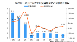 2020年10月广东省农用氮磷钾化肥产量数据统计分析