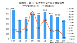 2020年10月广东省发电量产量数据统计分析