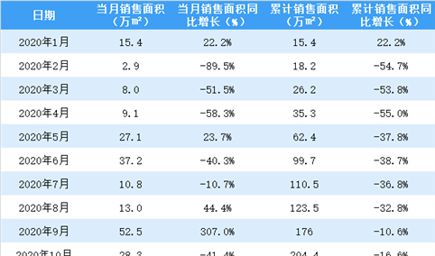 2020年11月首创置业销售简报：销售额同比下降36.8%（附图表）