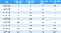2020年11月绿城中国销售简报：销售额同比增长60.09%（附图表）