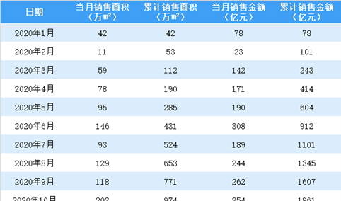2020年11月绿城中国销售简报：销售额同比增长60.09%（附图表）
