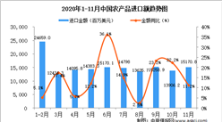 2020年11月中國農產品進口數據統計分析