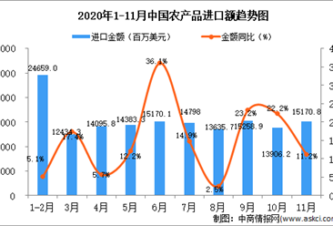 2020年11月中国农产品进口数据统计分析