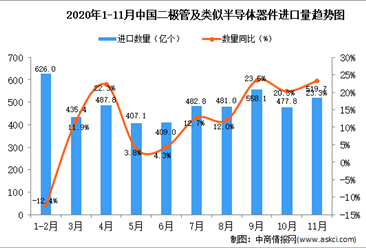 2020年11月中国二极管及类似半导体器件进口数据统计分析