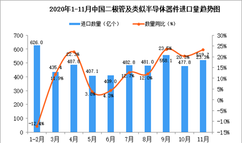 2020年11月中国二极管及类似半导体器件进口数据统计分析