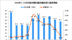 2020年11月中國未鍛軋銅及銅材進口數據統計分析